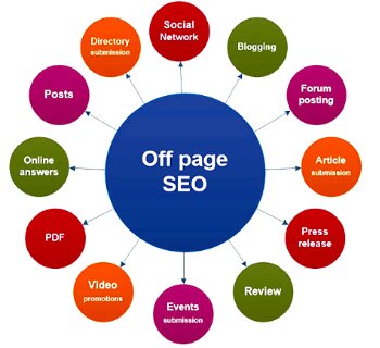 Introduction about Off-page SEO - Update Every Time